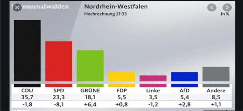 Merkel’in partisi yerel seçimlerden zaferle çıktı