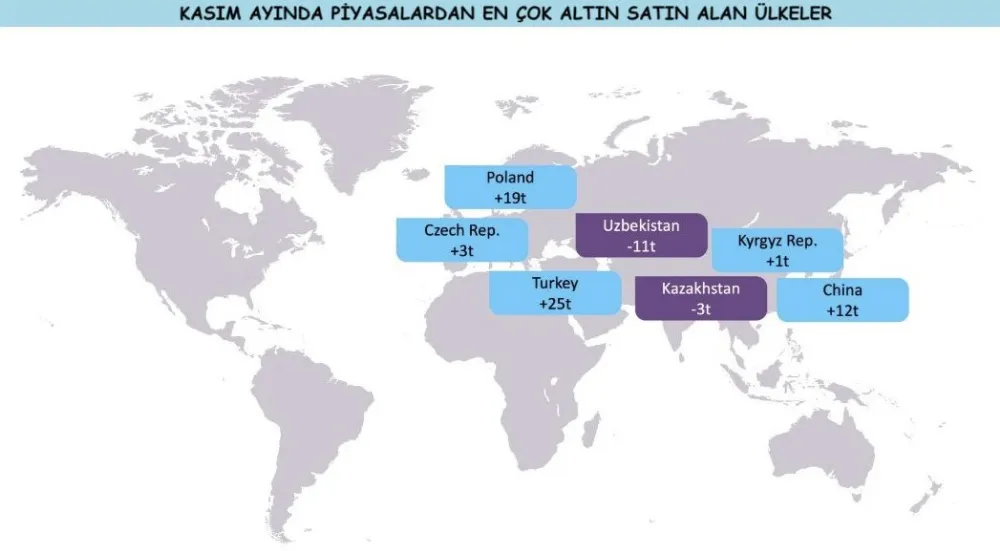 Kasım ayında dünyada en çok altını TCMB satın aldı