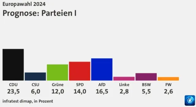 CDU önde, AfD ikinci sırada, Yeşiller düşüşte