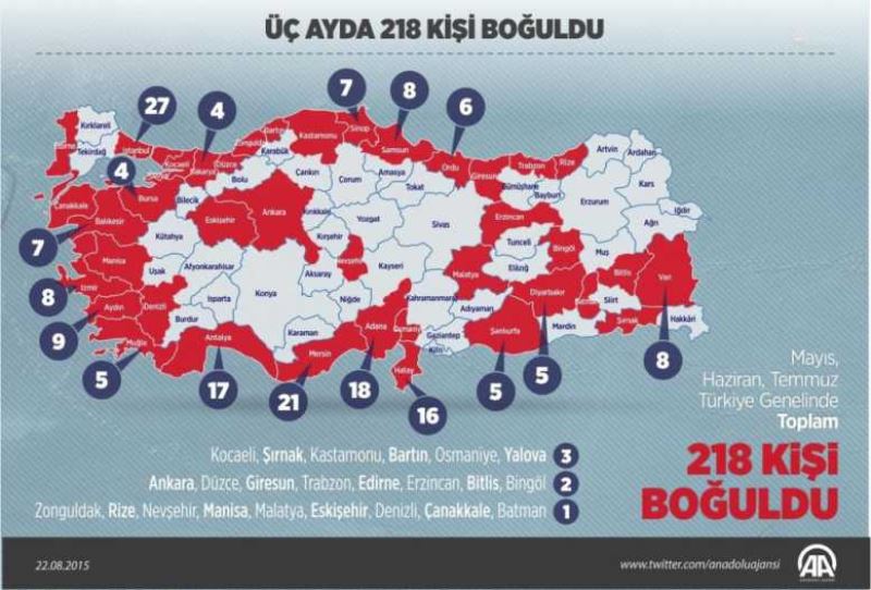 Üç ayda 218 kişi boğuldu